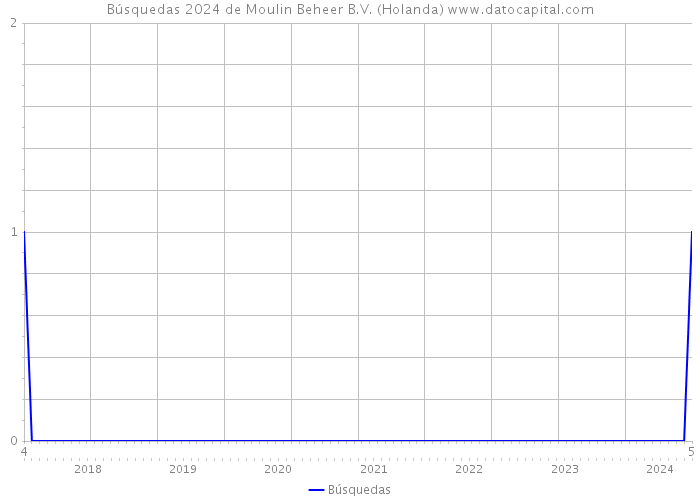 Búsquedas 2024 de Moulin Beheer B.V. (Holanda) 