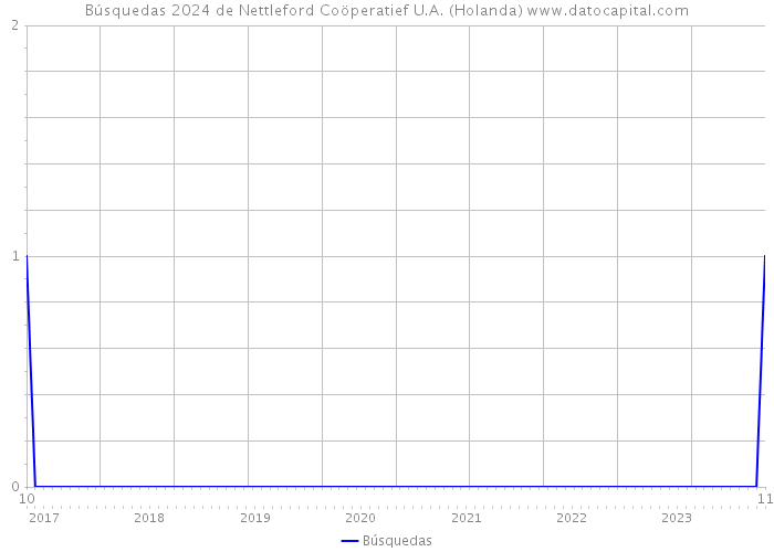 Búsquedas 2024 de Nettleford Coöperatief U.A. (Holanda) 