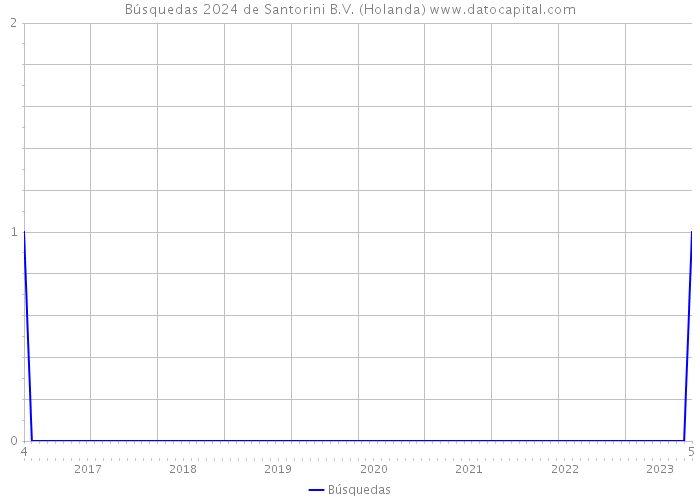 Búsquedas 2024 de Santorini B.V. (Holanda) 