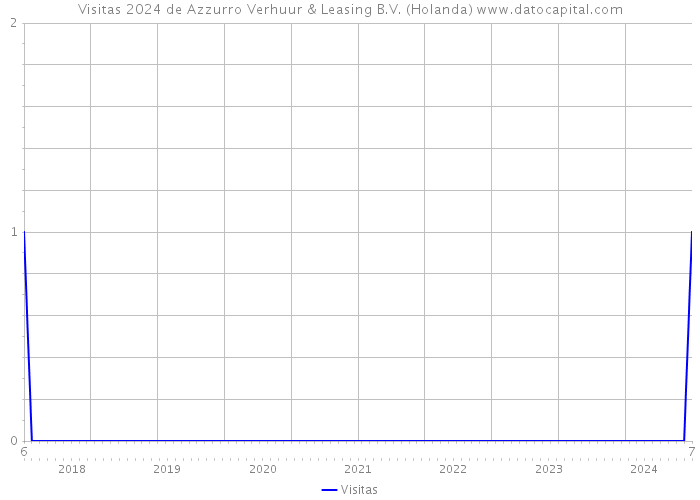 Visitas 2024 de Azzurro Verhuur & Leasing B.V. (Holanda) 