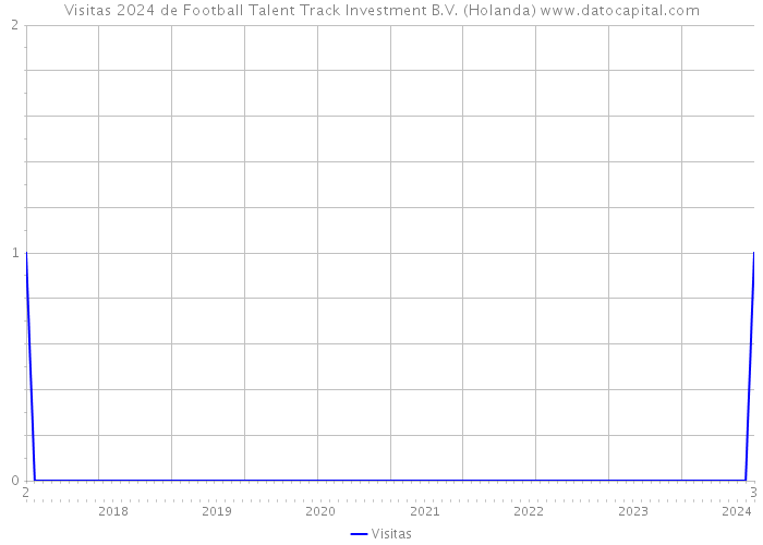 Visitas 2024 de Football Talent Track Investment B.V. (Holanda) 