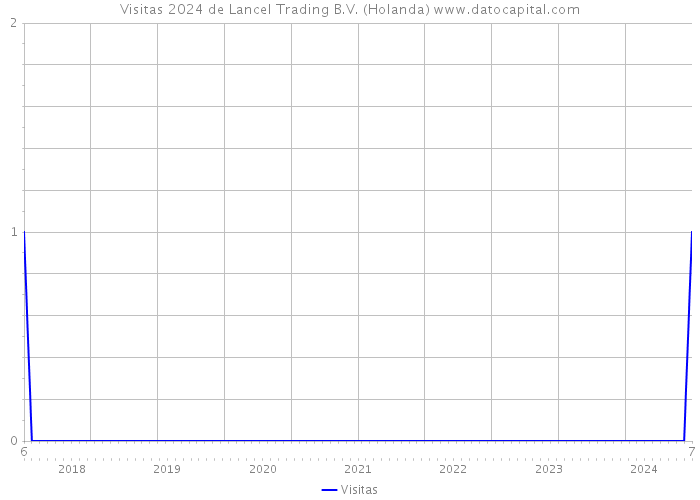 Visitas 2024 de Lancel Trading B.V. (Holanda) 