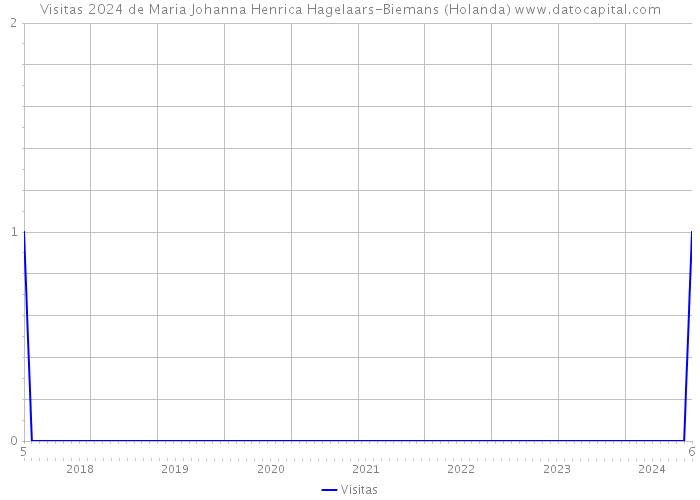 Visitas 2024 de Maria Johanna Henrica Hagelaars-Biemans (Holanda) 