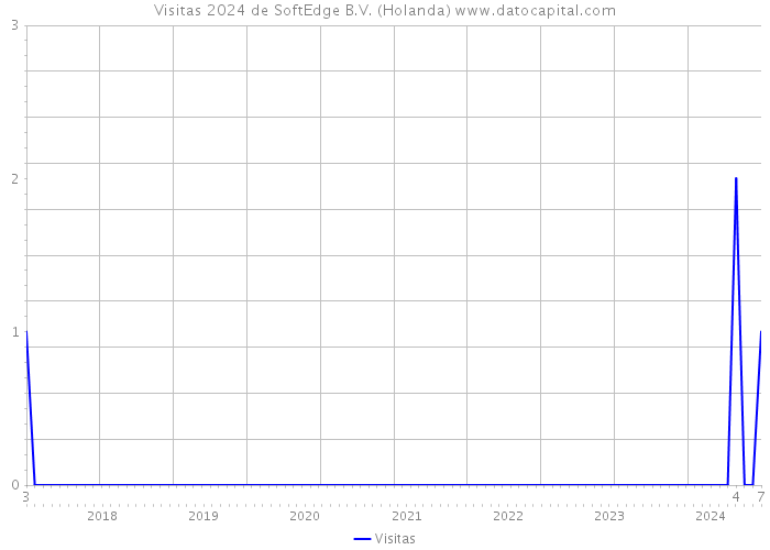 Visitas 2024 de SoftEdge B.V. (Holanda) 