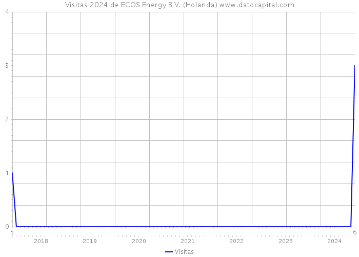 Visitas 2024 de ECOS Energy B.V. (Holanda) 