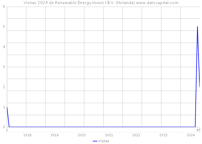 Visitas 2024 de Renewable Energy Invest I B.V. (Holanda) 