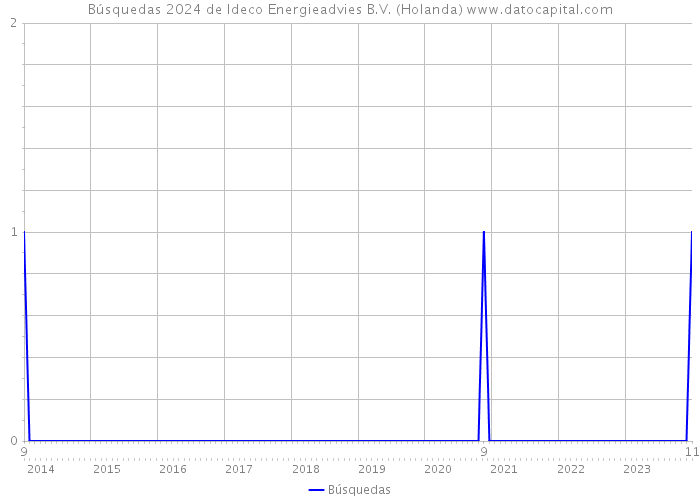 Búsquedas 2024 de Ideco Energieadvies B.V. (Holanda) 