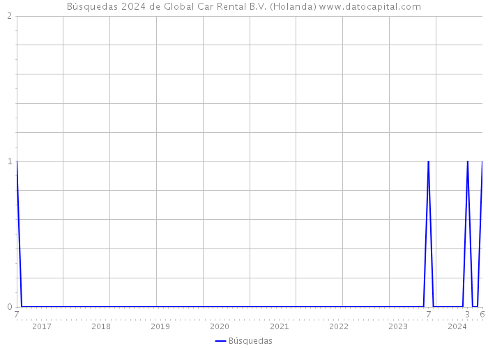 Búsquedas 2024 de Global Car Rental B.V. (Holanda) 