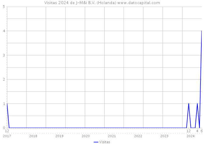 Visitas 2024 de J-M&i B.V. (Holanda) 