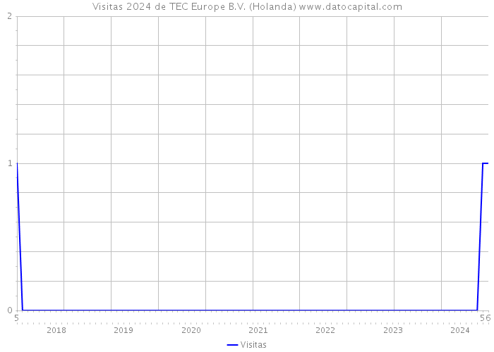 Visitas 2024 de TEC Europe B.V. (Holanda) 