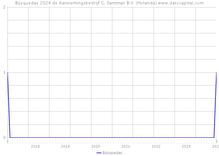 Búsquedas 2024 de Aannemingsbedrijf G. Santman B.V. (Holanda) 