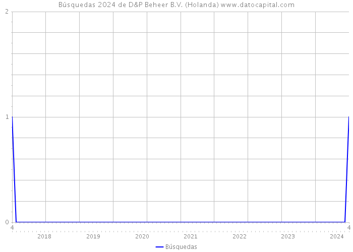 Búsquedas 2024 de D&P Beheer B.V. (Holanda) 