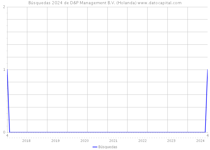 Búsquedas 2024 de D&P Management B.V. (Holanda) 