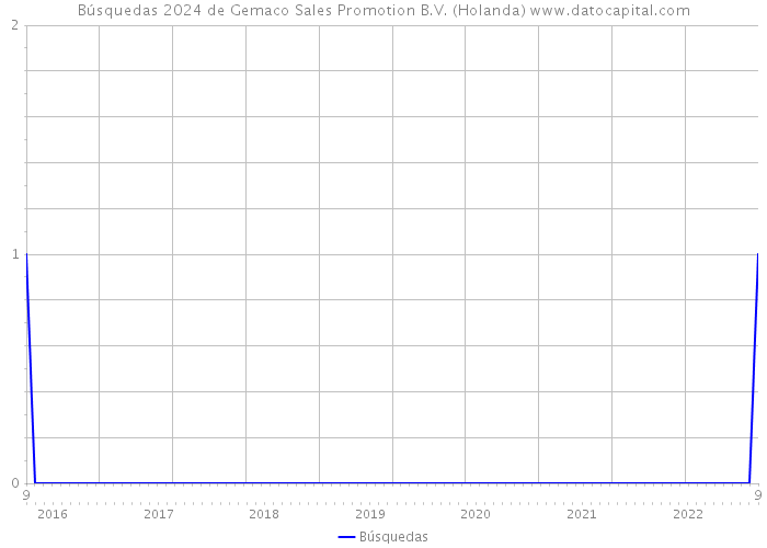 Búsquedas 2024 de Gemaco Sales Promotion B.V. (Holanda) 