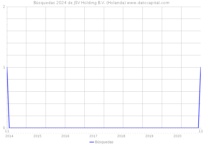 Búsquedas 2024 de JSV Holding B.V. (Holanda) 