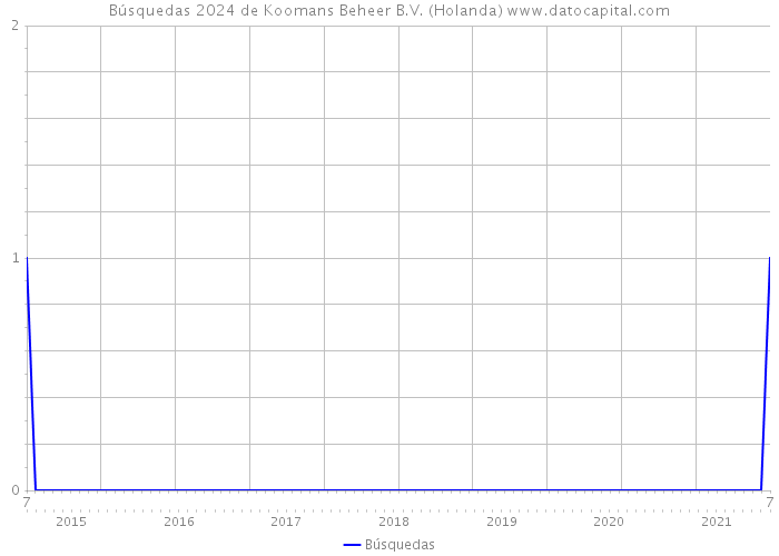 Búsquedas 2024 de Koomans Beheer B.V. (Holanda) 