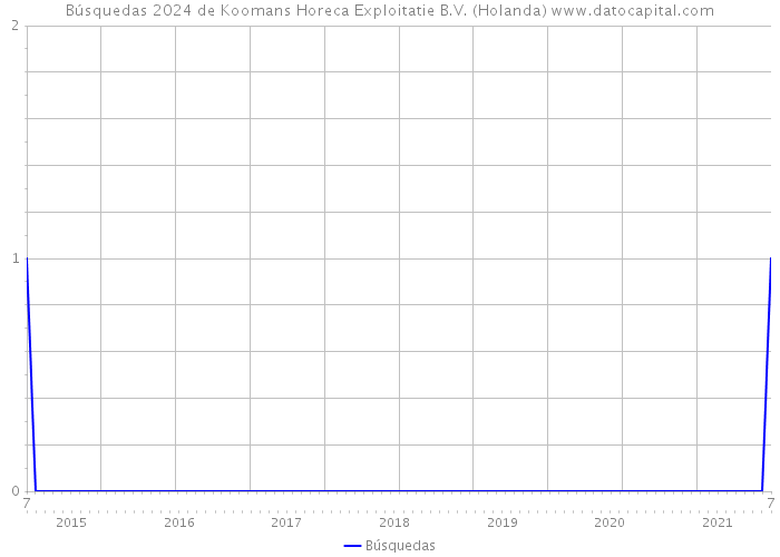 Búsquedas 2024 de Koomans Horeca Exploitatie B.V. (Holanda) 