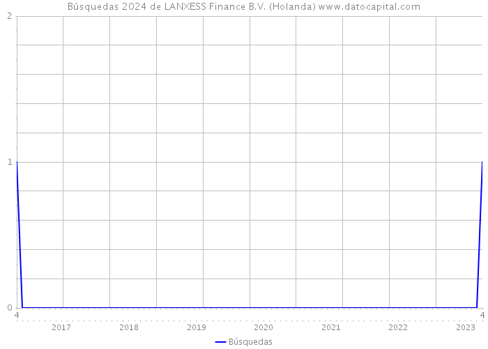 Búsquedas 2024 de LANXESS Finance B.V. (Holanda) 