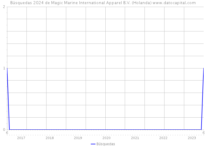 Búsquedas 2024 de Magic Marine International Apparel B.V. (Holanda) 