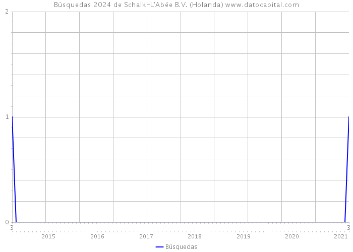 Búsquedas 2024 de Schalk-L'Abée B.V. (Holanda) 