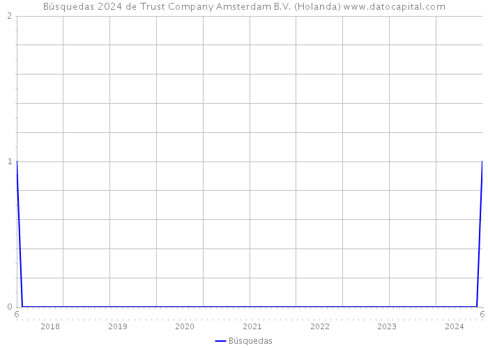 Búsquedas 2024 de Trust Company Amsterdam B.V. (Holanda) 