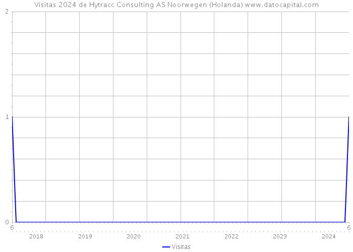 Visitas 2024 de Hytracc Consulting AS Noorwegen (Holanda) 