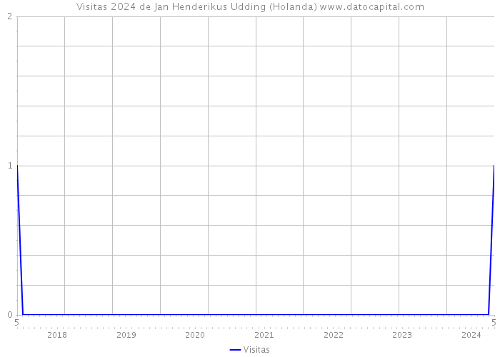 Visitas 2024 de Jan Henderikus Udding (Holanda) 