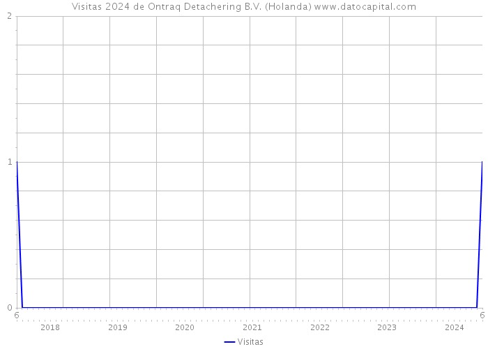 Visitas 2024 de Ontraq Detachering B.V. (Holanda) 