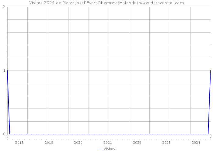 Visitas 2024 de Pieter Josef Evert Rhemrev (Holanda) 