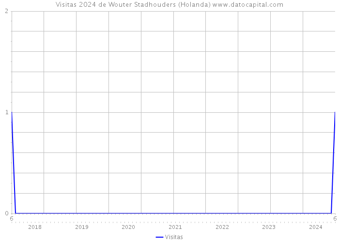 Visitas 2024 de Wouter Stadhouders (Holanda) 