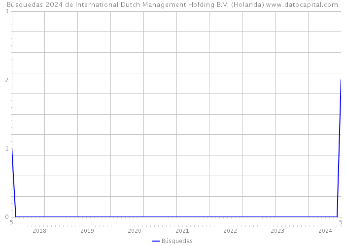 Búsquedas 2024 de International Dutch Management Holding B.V. (Holanda) 