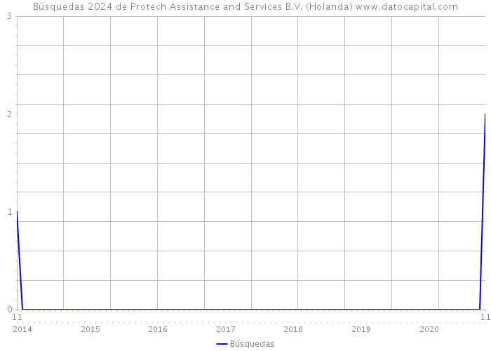 Búsquedas 2024 de Protech Assistance and Services B.V. (Holanda) 