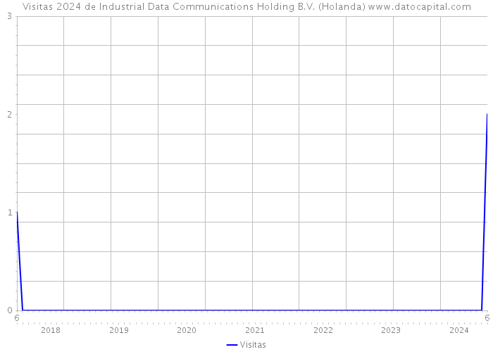 Visitas 2024 de Industrial Data Communications Holding B.V. (Holanda) 