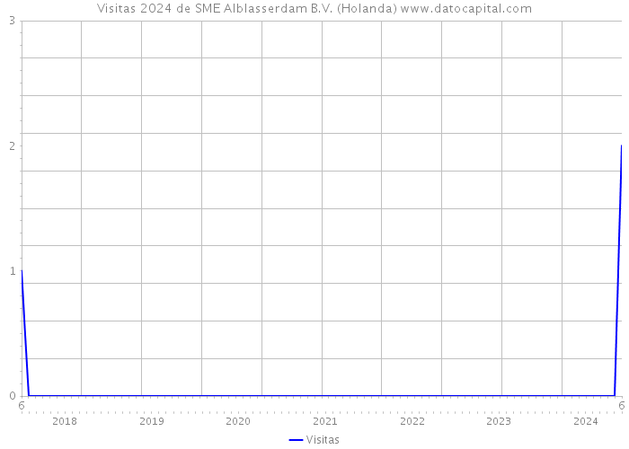 Visitas 2024 de SME Alblasserdam B.V. (Holanda) 