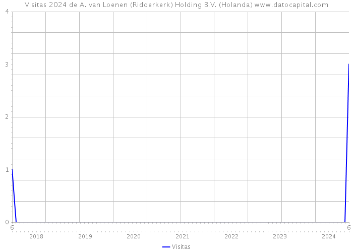 Visitas 2024 de A. van Loenen (Ridderkerk) Holding B.V. (Holanda) 