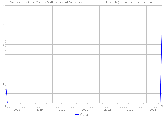 Visitas 2024 de Manus Software and Services Holding B.V. (Holanda) 
