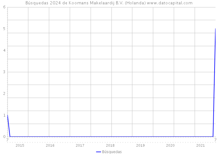 Búsquedas 2024 de Koomans Makelaardij B.V. (Holanda) 