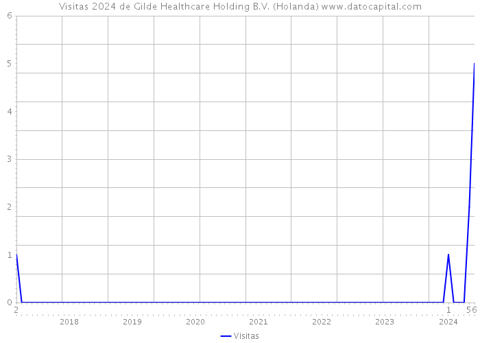 Visitas 2024 de Gilde Healthcare Holding B.V. (Holanda) 