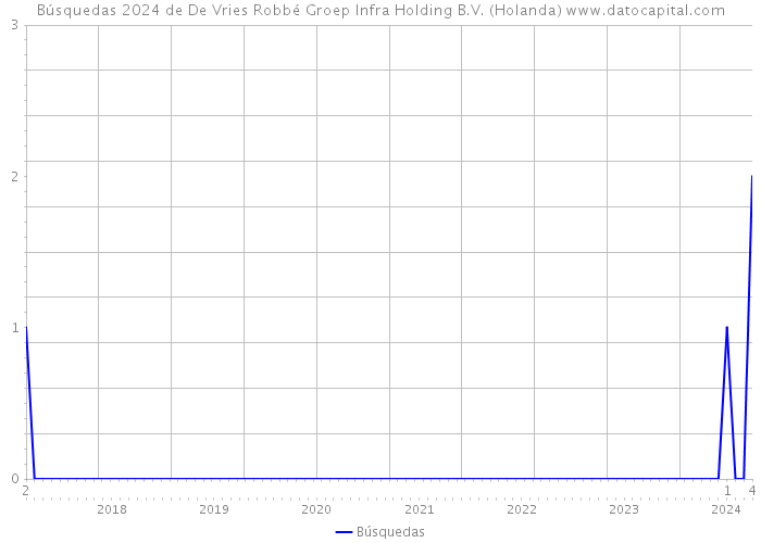 Búsquedas 2024 de De Vries Robbé Groep Infra Holding B.V. (Holanda) 