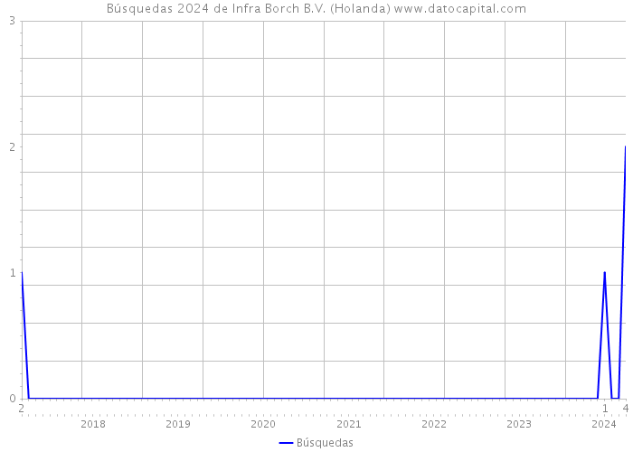 Búsquedas 2024 de Infra Borch B.V. (Holanda) 