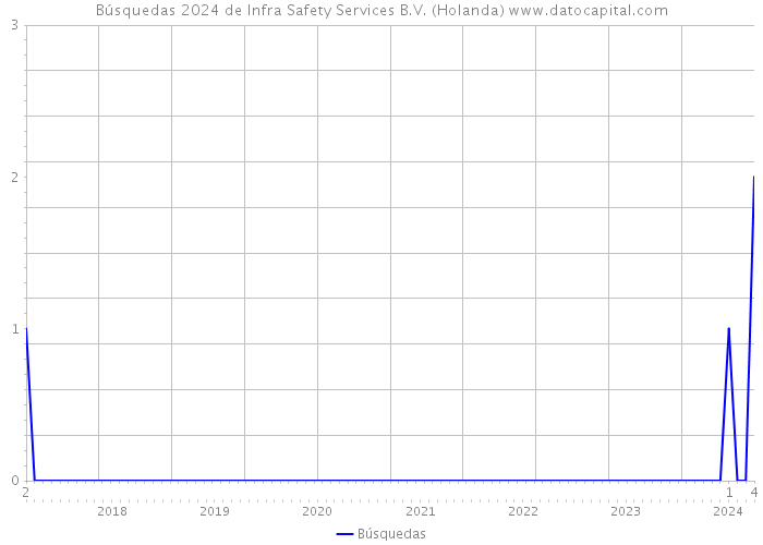 Búsquedas 2024 de Infra Safety Services B.V. (Holanda) 