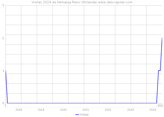 Visitas 2024 de Nemanja Panic (Holanda) 