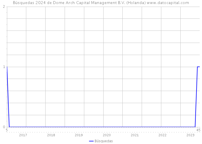 Búsquedas 2024 de Dome Arch Capital Management B.V. (Holanda) 
