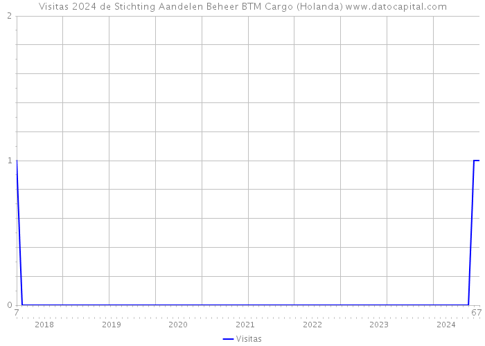 Visitas 2024 de Stichting Aandelen Beheer BTM Cargo (Holanda) 