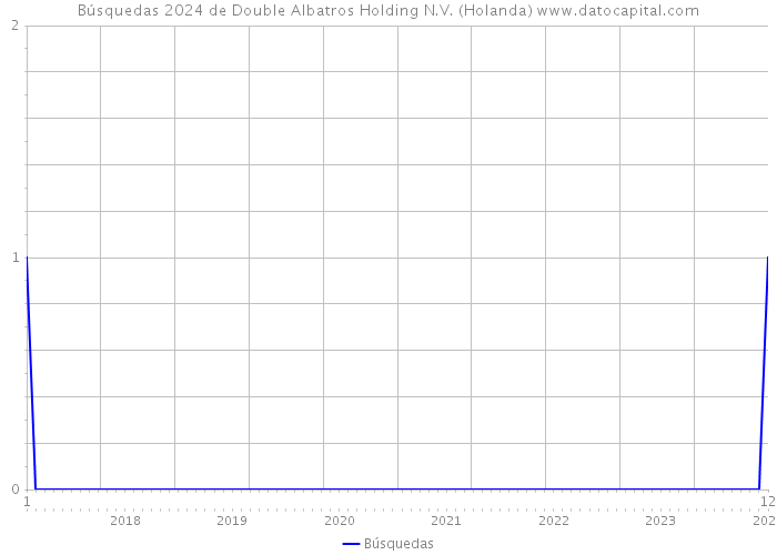 Búsquedas 2024 de Double Albatros Holding N.V. (Holanda) 