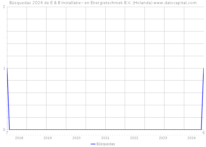 Búsquedas 2024 de E & B Installatie- en Energietechniek B.V. (Holanda) 