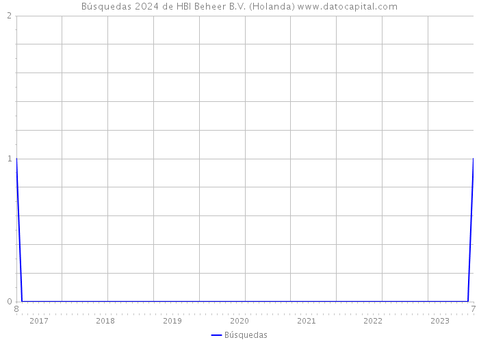 Búsquedas 2024 de HBI Beheer B.V. (Holanda) 