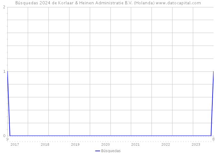 Búsquedas 2024 de Korlaar & Heinen Administratie B.V. (Holanda) 