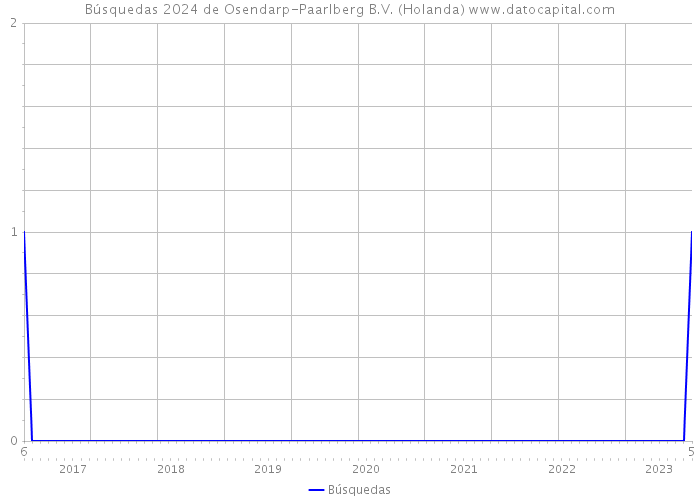 Búsquedas 2024 de Osendarp-Paarlberg B.V. (Holanda) 