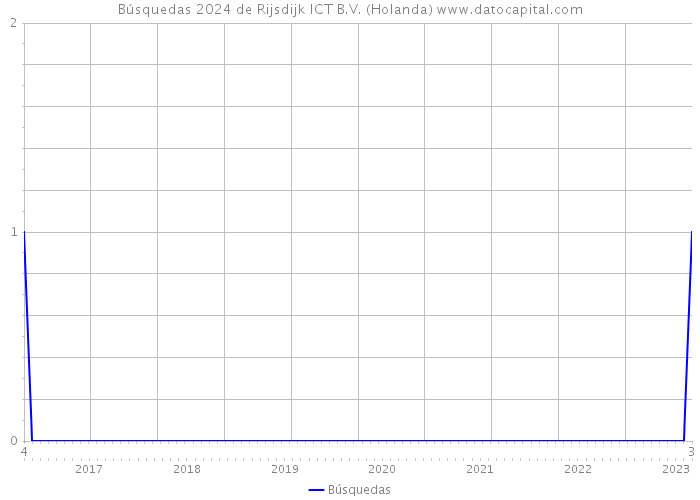 Búsquedas 2024 de Rijsdijk ICT B.V. (Holanda) 